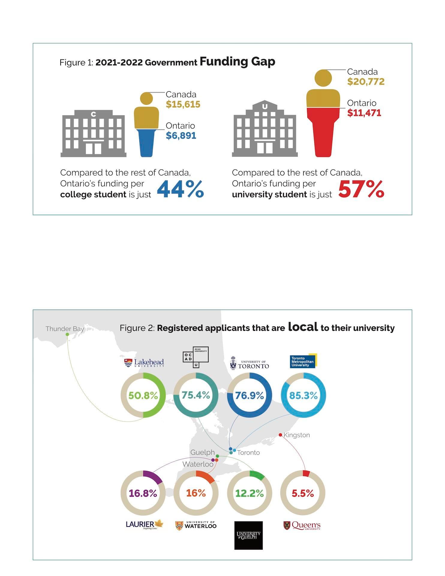 Ontario Ministry of Colleges and Universities — Blue Panel Report - Figure 1 & 2 infographic