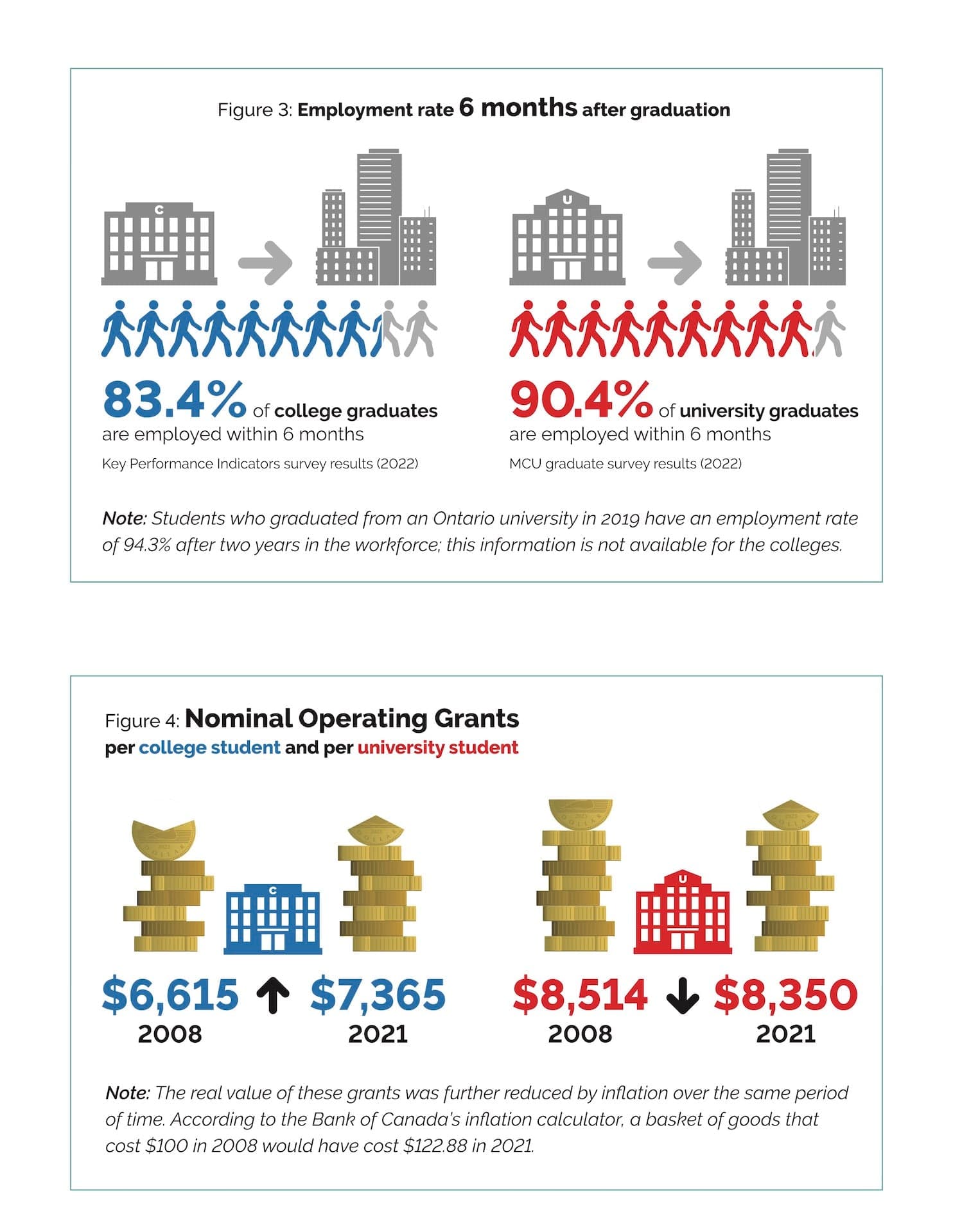 Ontario Ministry of Colleges and Universities — Blue Panel Report - Figure 3 & 4 infographic