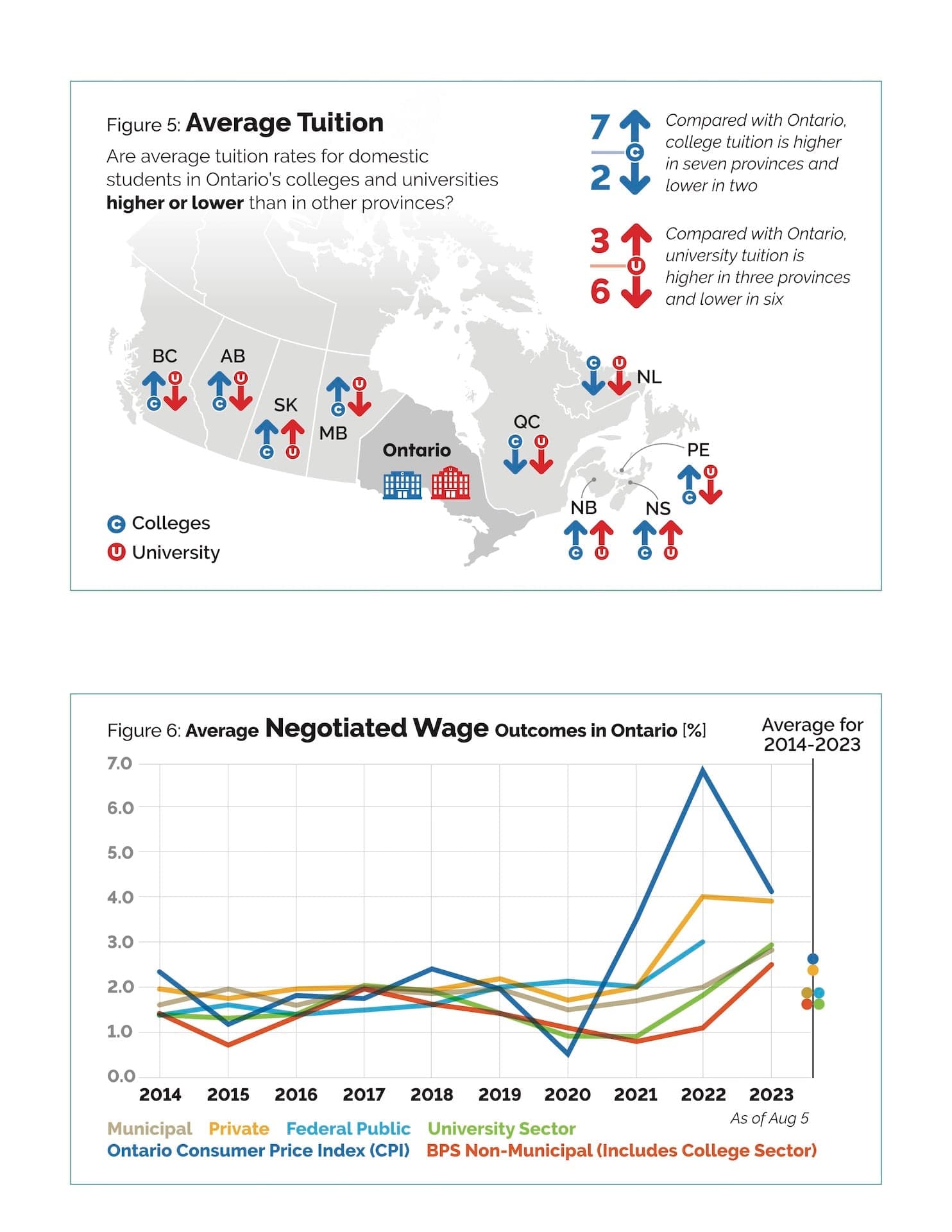 Ontario Ministry of Colleges and Universities — Blue Panel Report- Figure 5 & 6 infographic