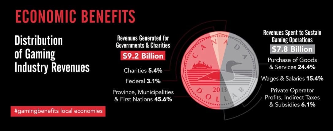Canadian Gaming Association — Economic Benefits infographic