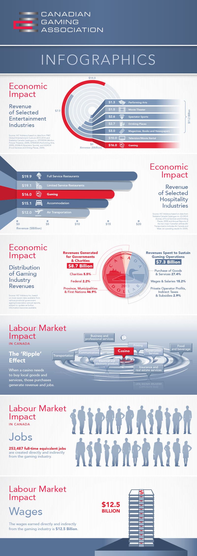 Canadian Gaming Association — Economic Impact Labour Market Impact infographic