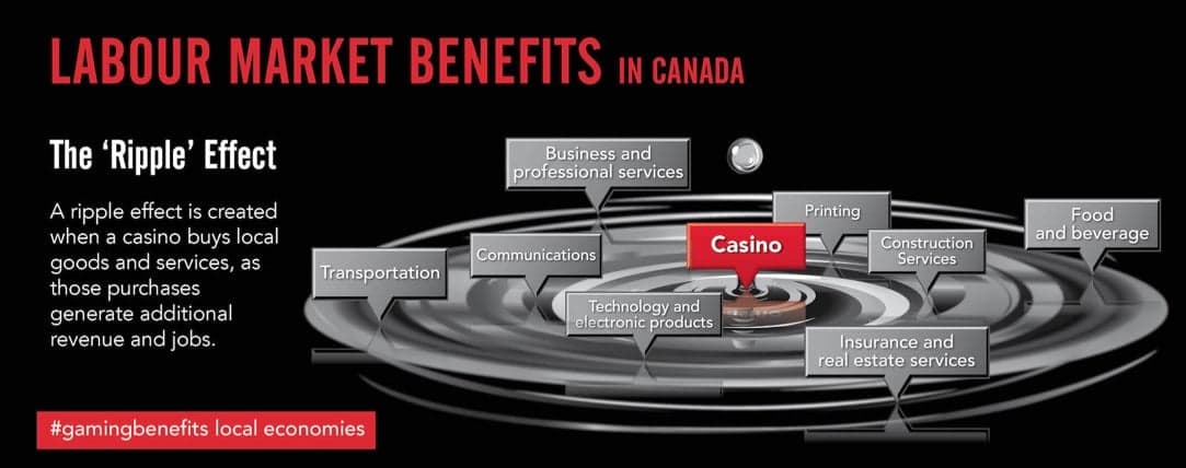 Canadian Gaming Association — Labour Market Benefits infographic