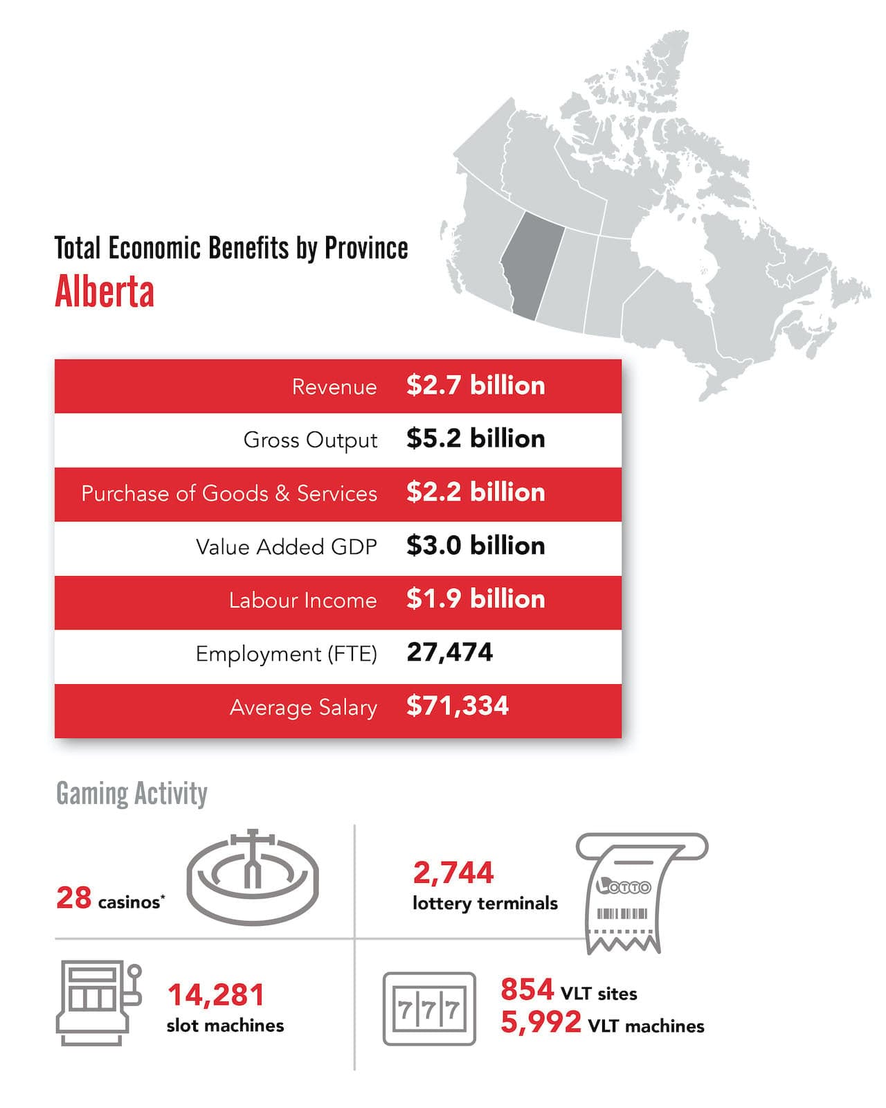Canadian Gaming Association — Alberta Snapshot infographic