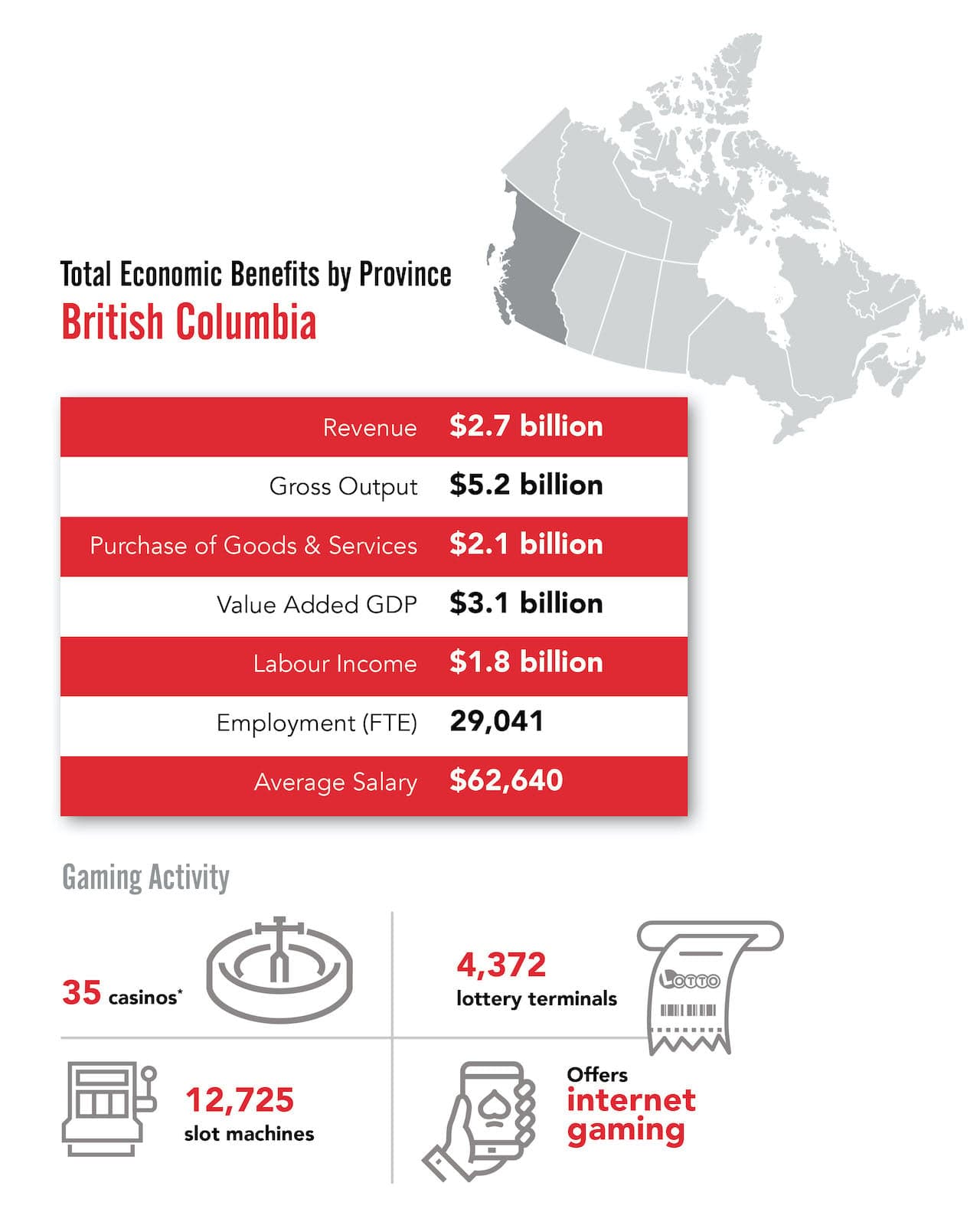 Canadian Gaming Association — British Columbia Snapshot infographic