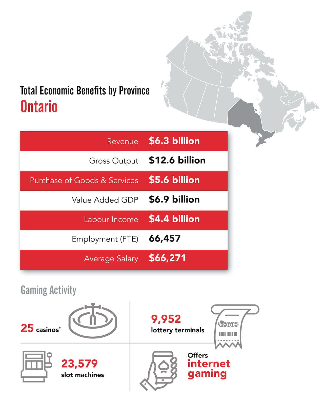 Canadian Gaming Association — Ontario Snapshot infographic