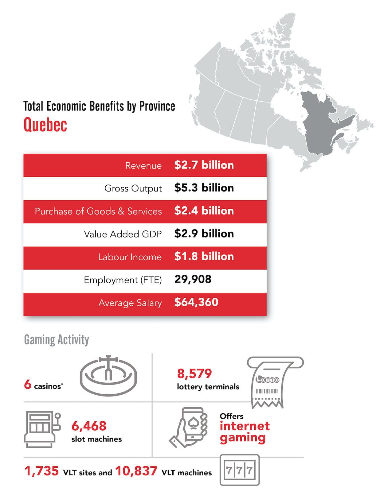 Canadian Gaming Association — Quebec Snapshot infographic