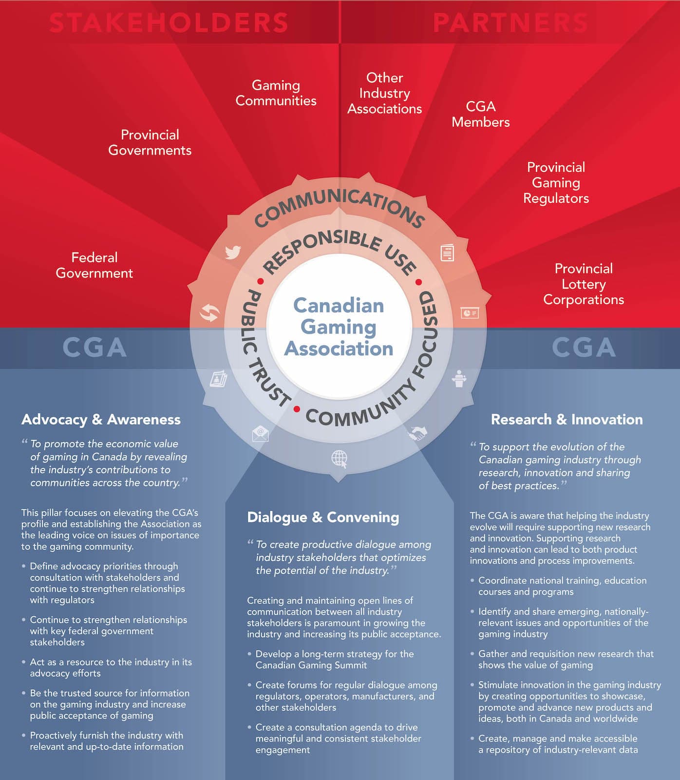 Canadian Gaming Association — Roadmap infographic