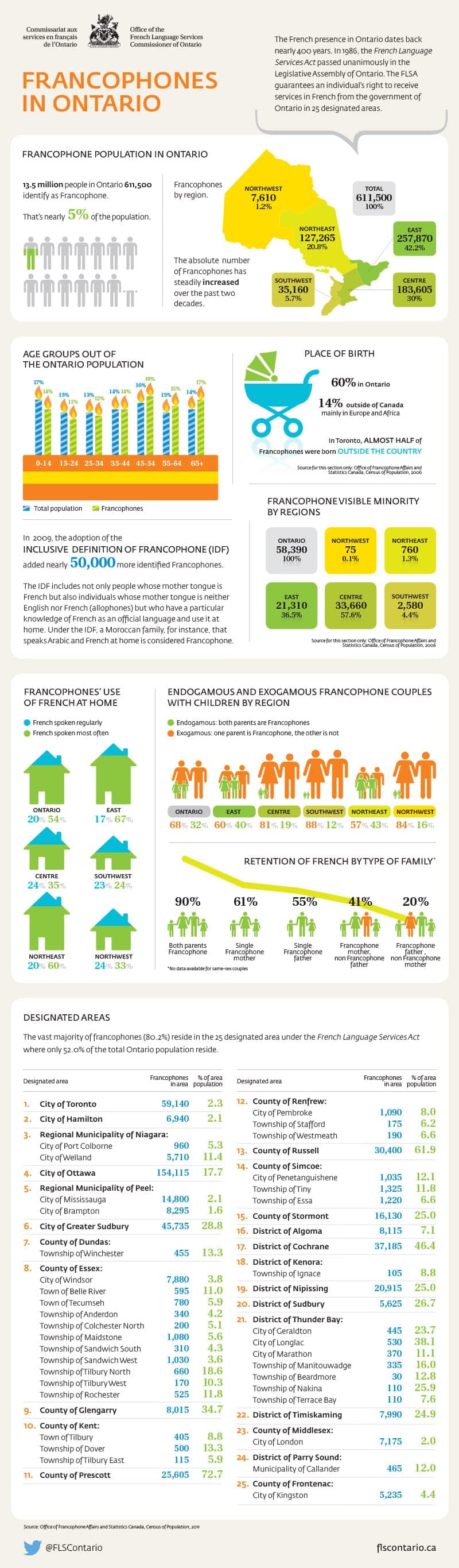 French Language Services Commissioner infographic