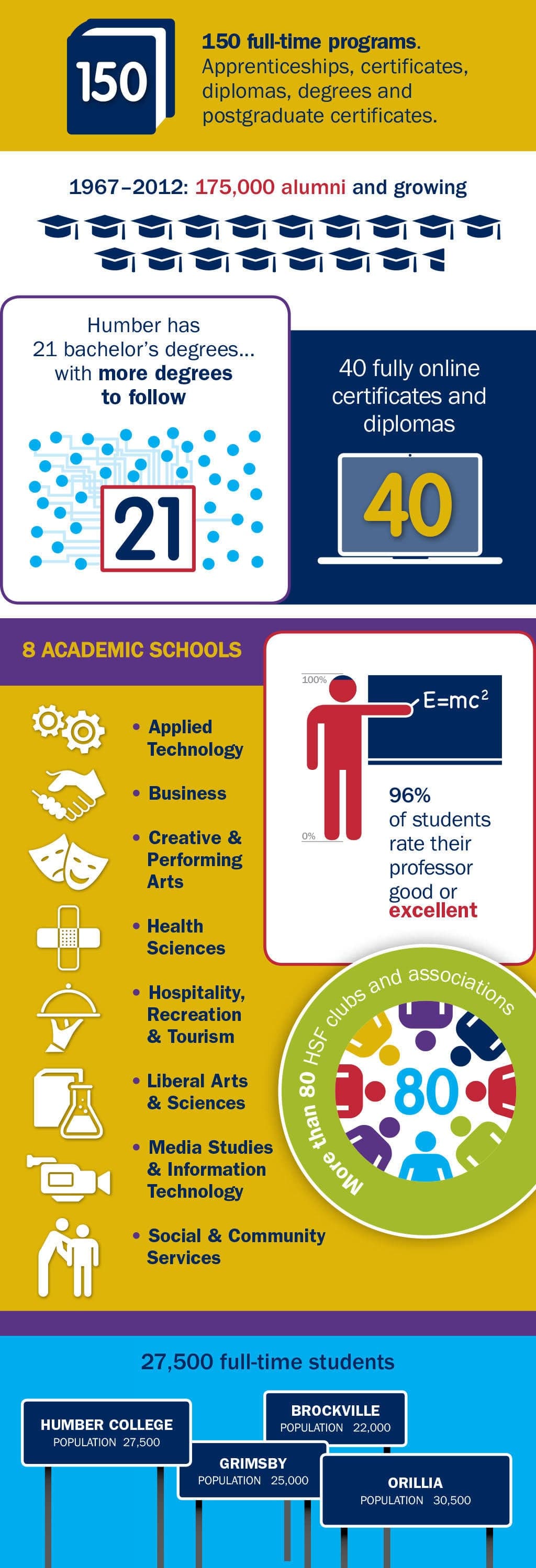Humber College infographic