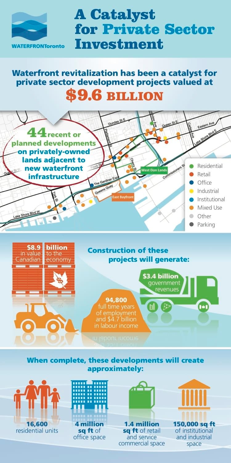 Waterfront Toronto — A Catalyst infographic