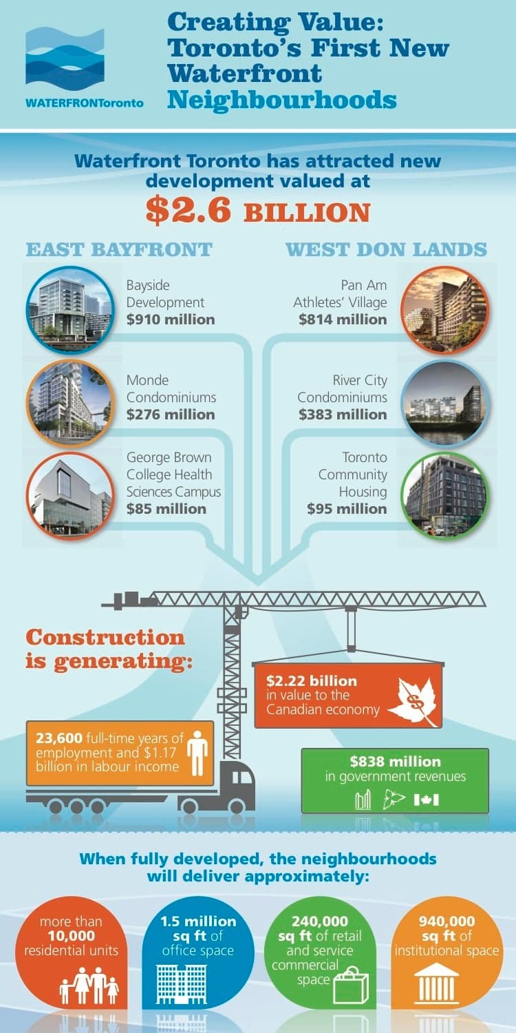 Waterfront Toronto — Creating Value infographic