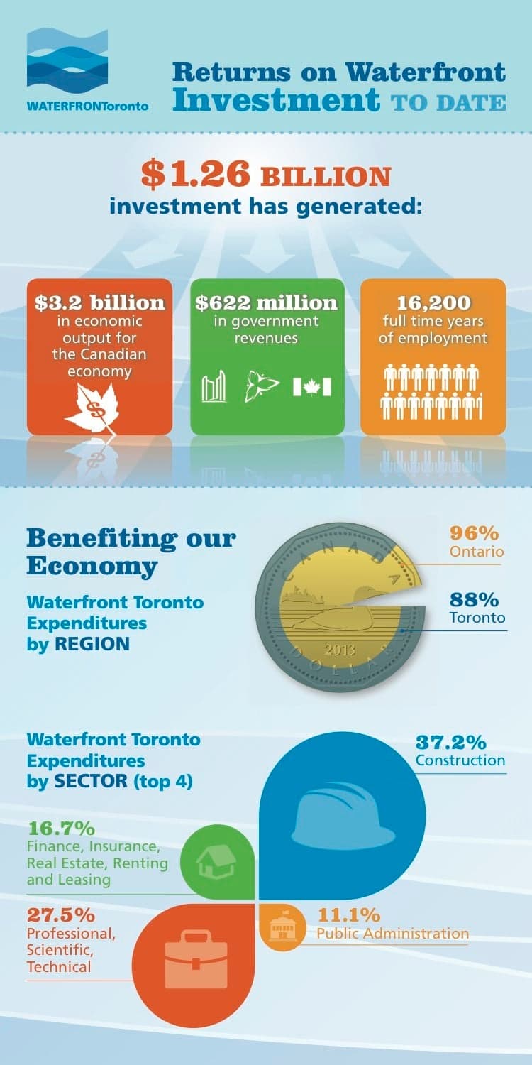 Waterfront Toronto — Returns on Investment infographic