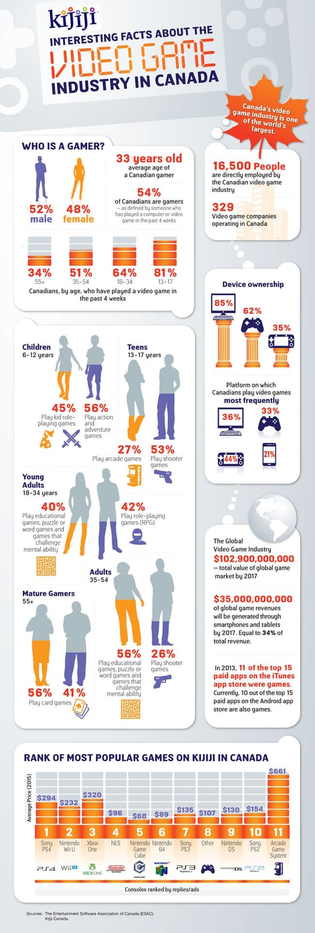 Kijiji — Video Game Industry in Canada infographic