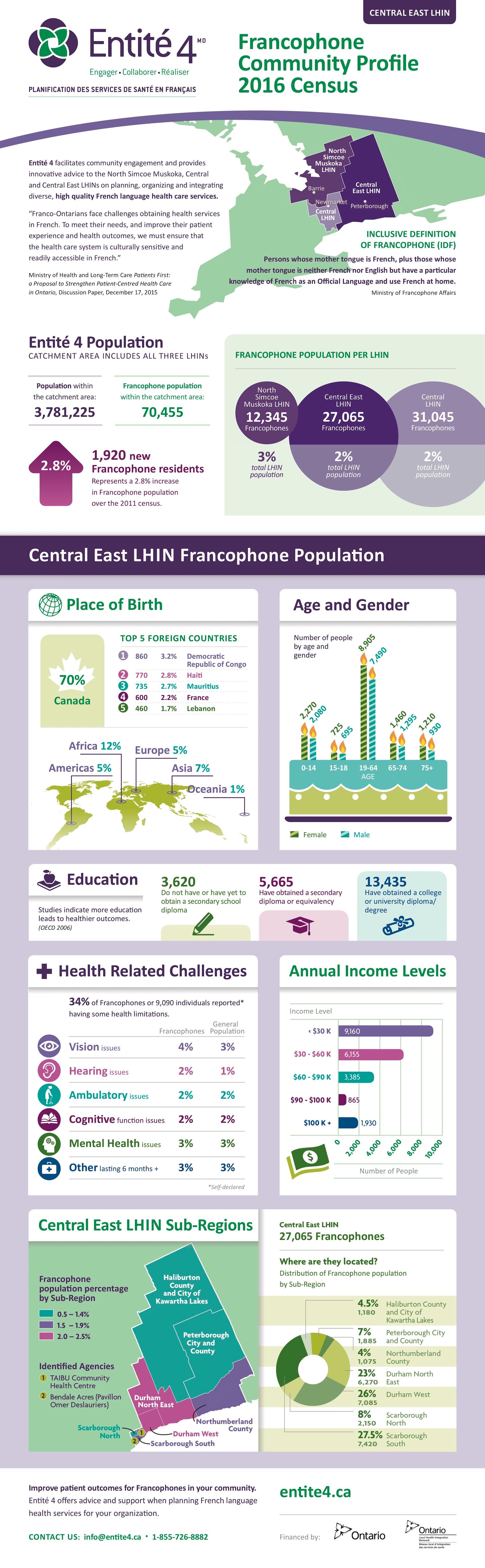 l'Entité — Central East Infographic Francophone Community Profile 2016 Census