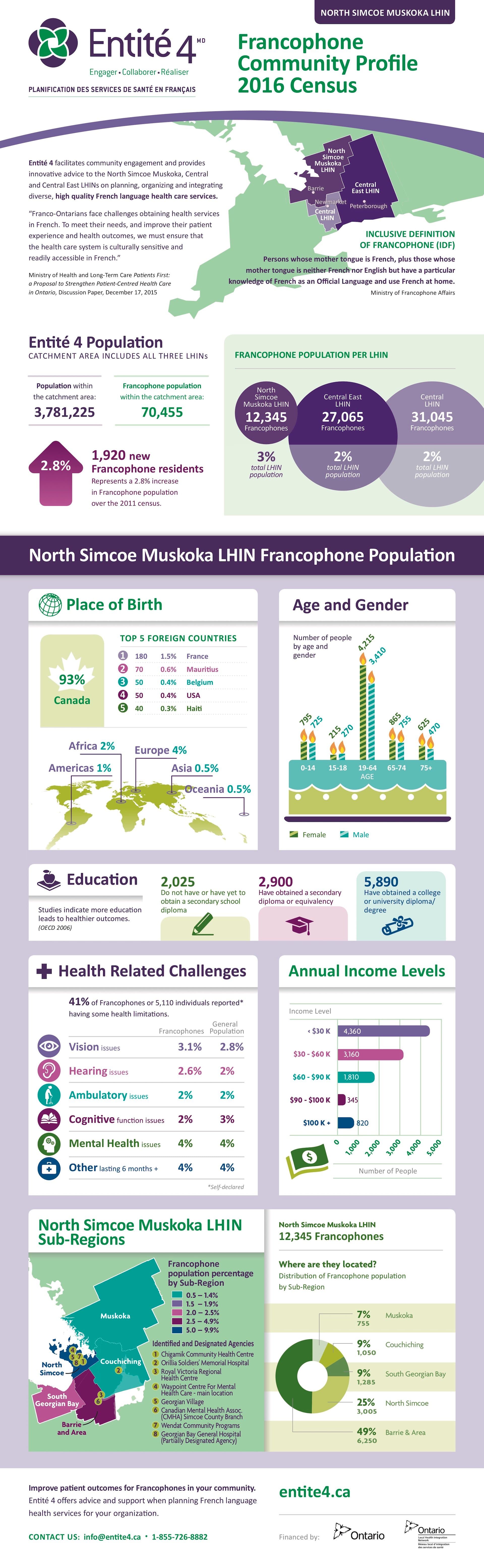 l'Entité — Simcoe Muskoka Infographic Francophone Community Profile 2016 Census