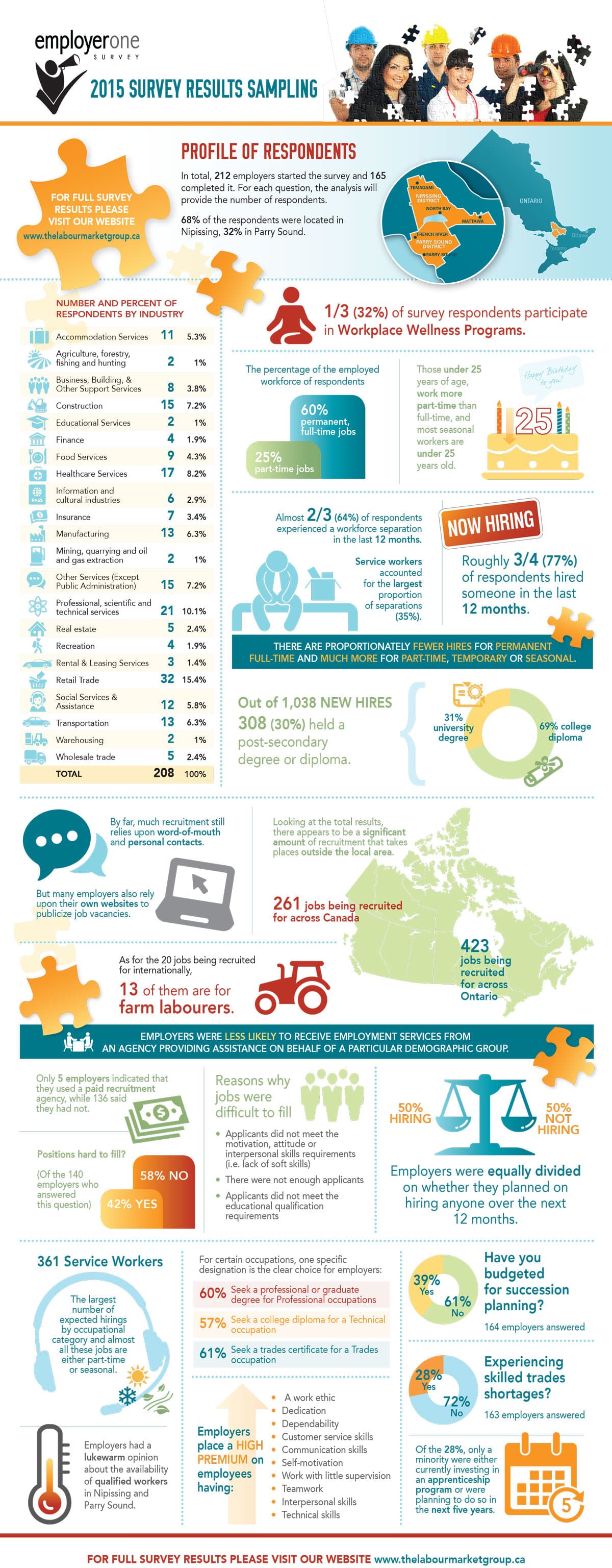 The Labour Market Group — 2015 survey results sampling infographic