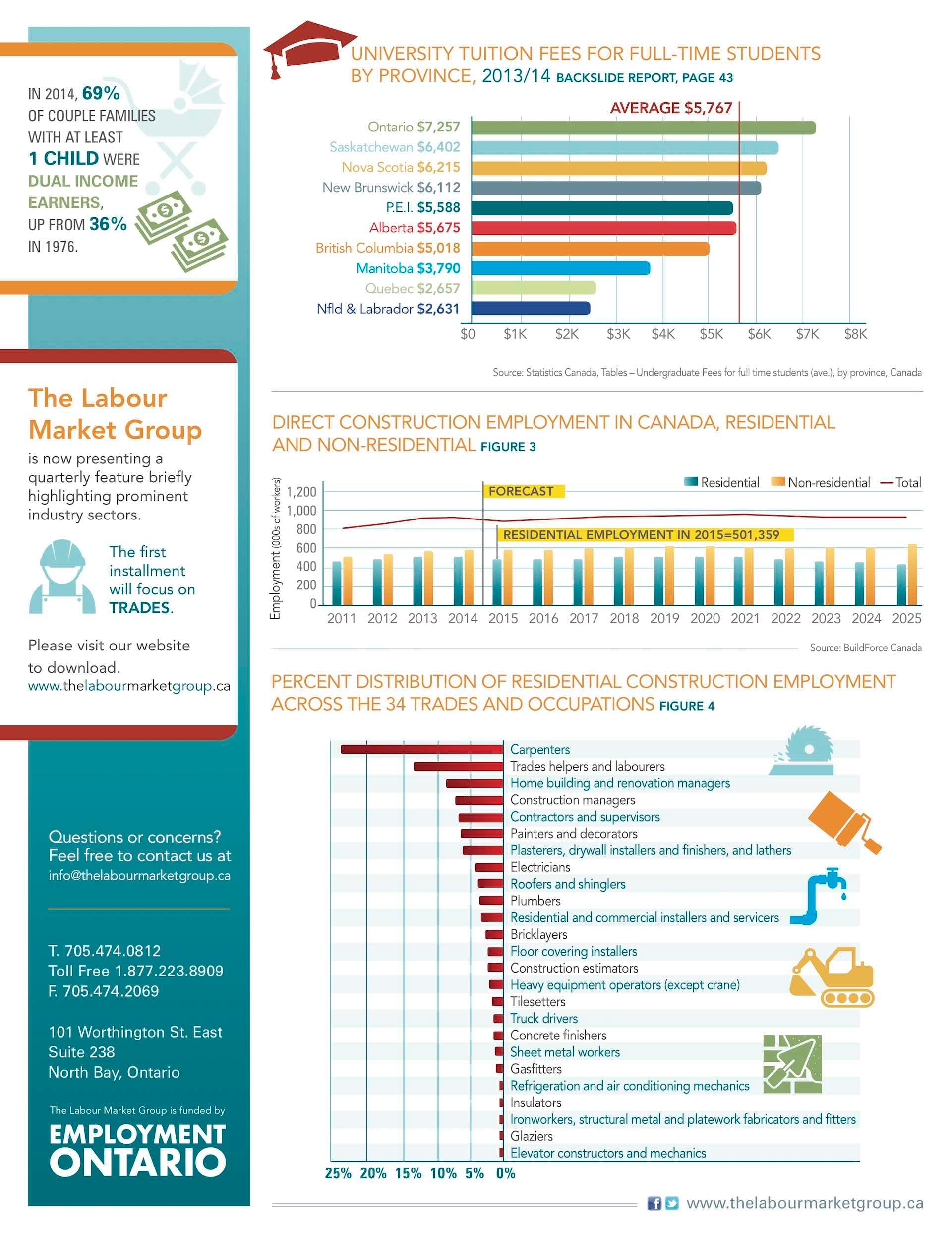 The Labour Market Group infographic