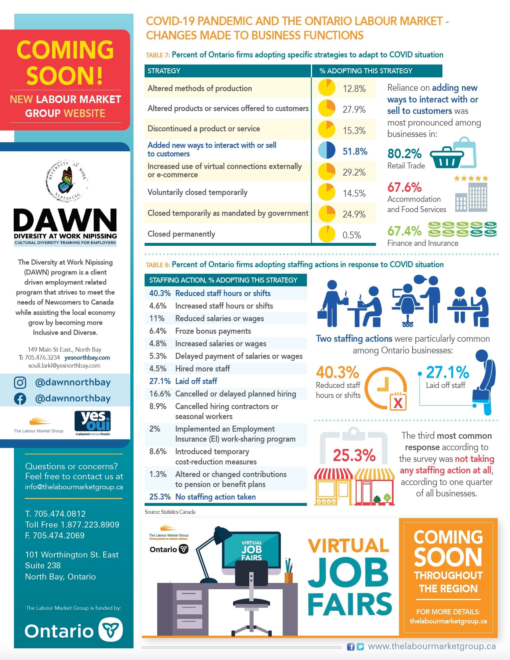 The Labour Market Group infographic