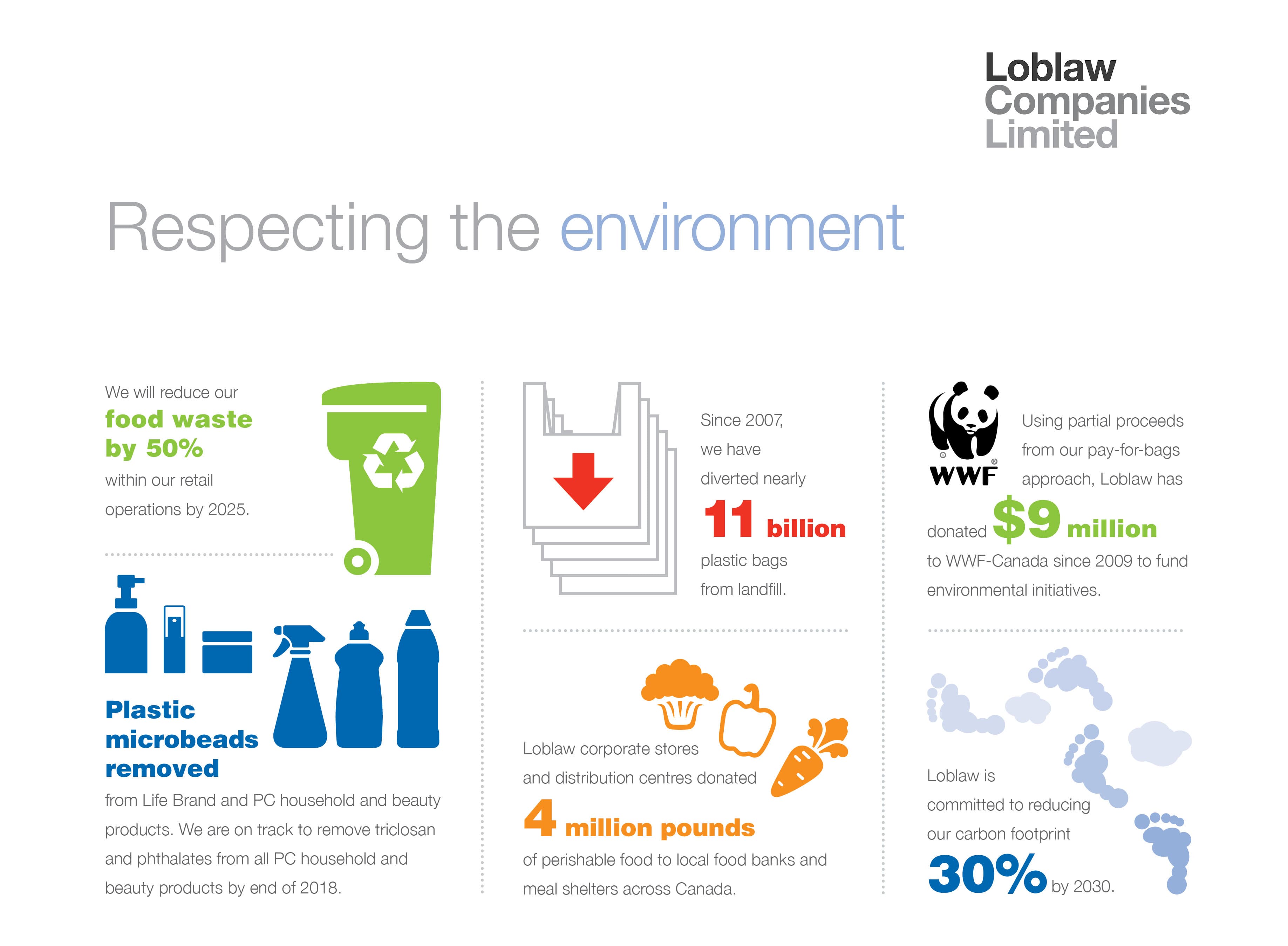 Loblaw — making a positive difference in our community PC children's charity infographic