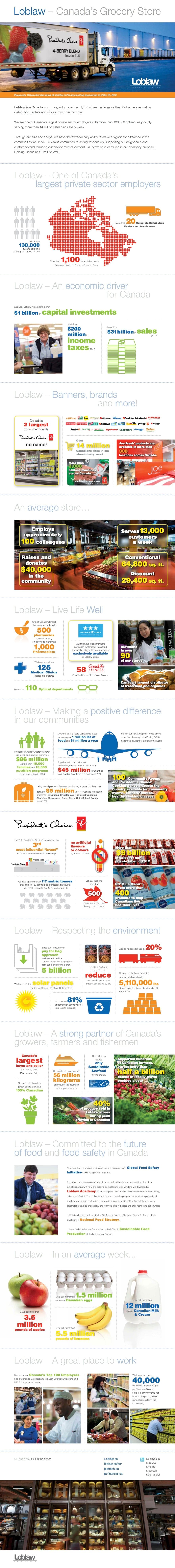 Loblaw — Canada's Grocery Store infographic