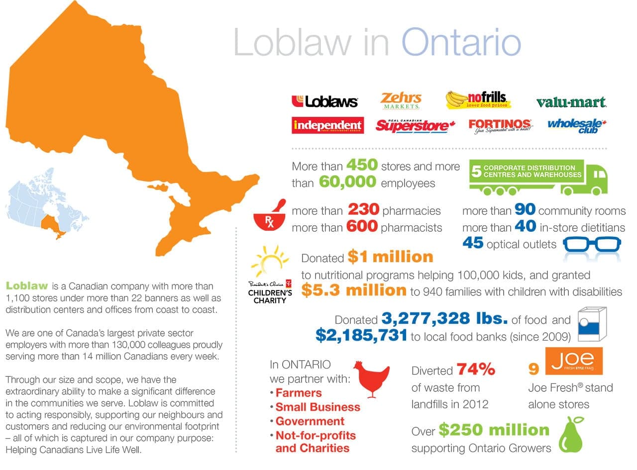 Loblaw — Loblaw in Ontario infographic