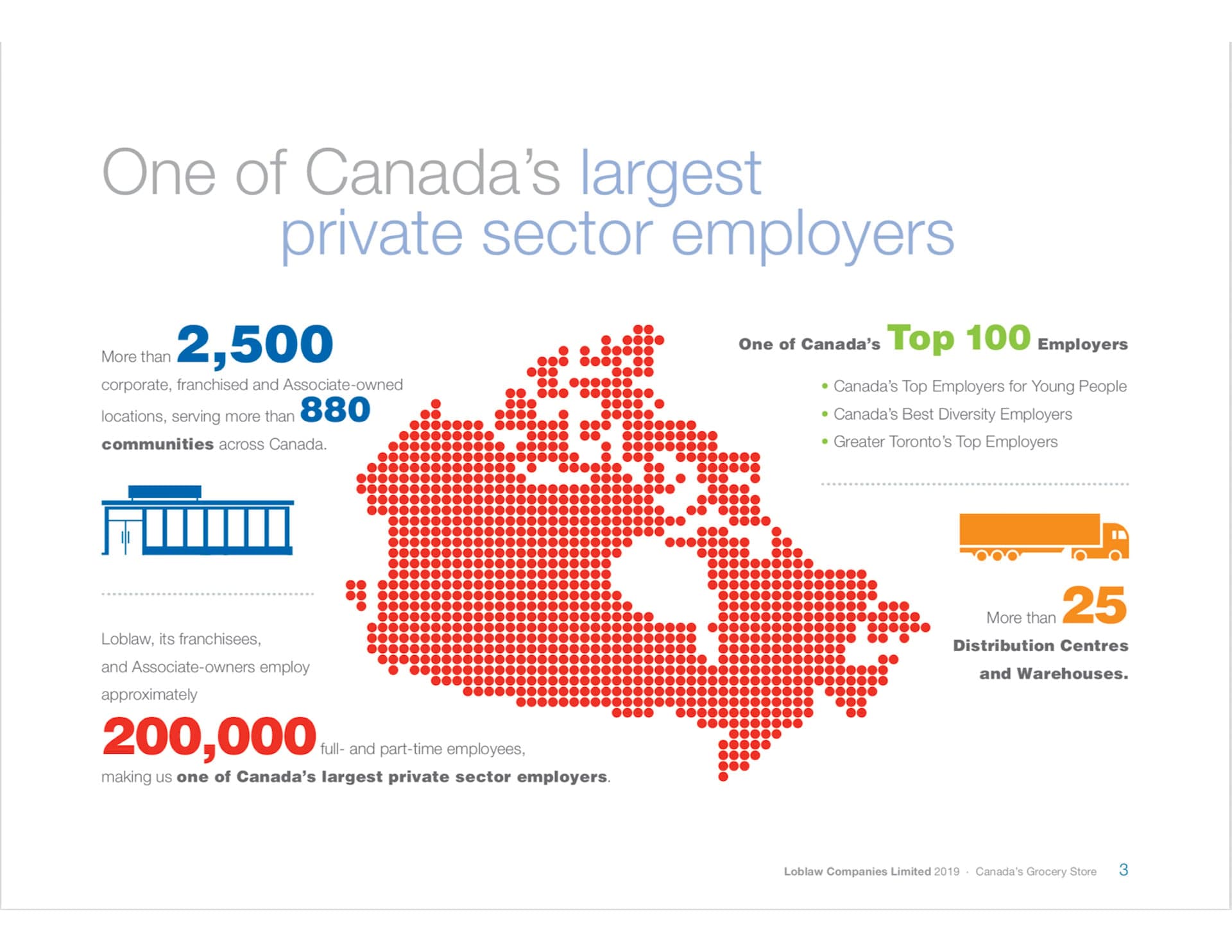 Loblaw — One of Canada's Largest private sector employers infographic