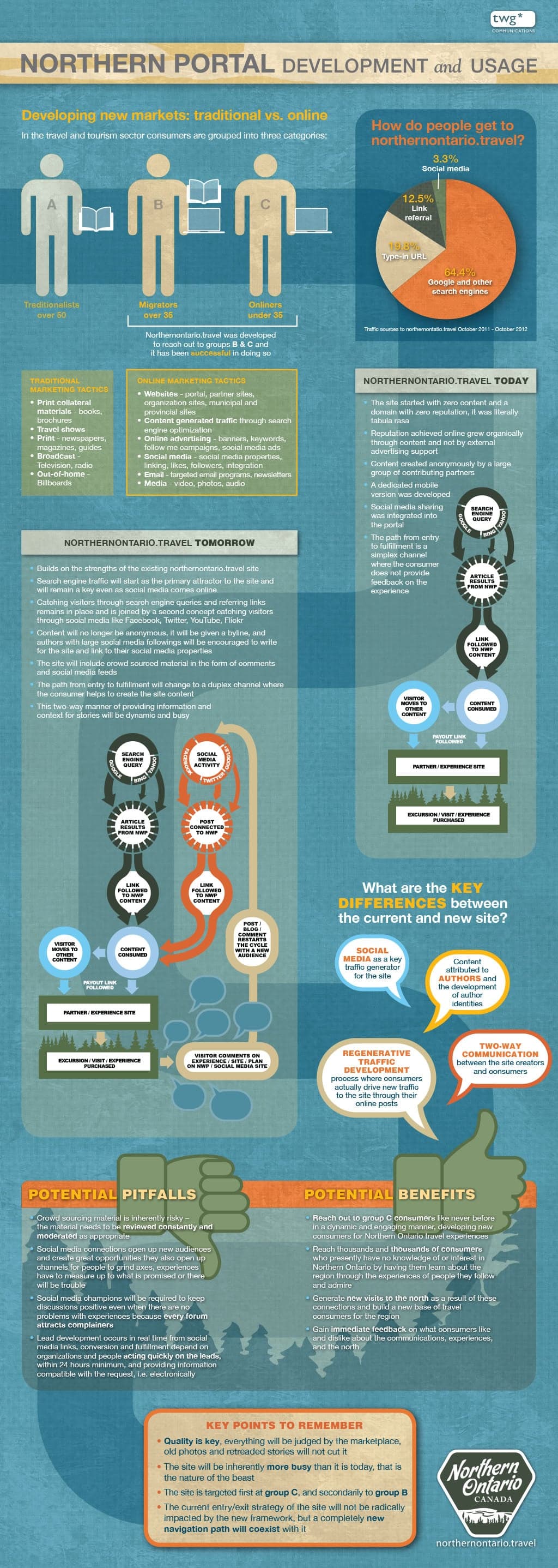 Northern Ontario Tourism infographic