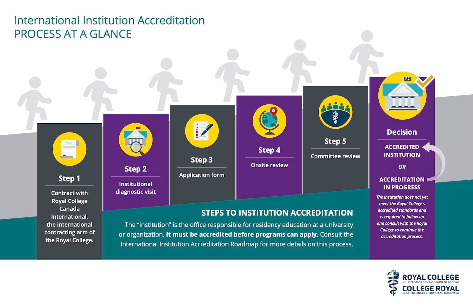 Royal College of Physicians and Surgeons — International infographic