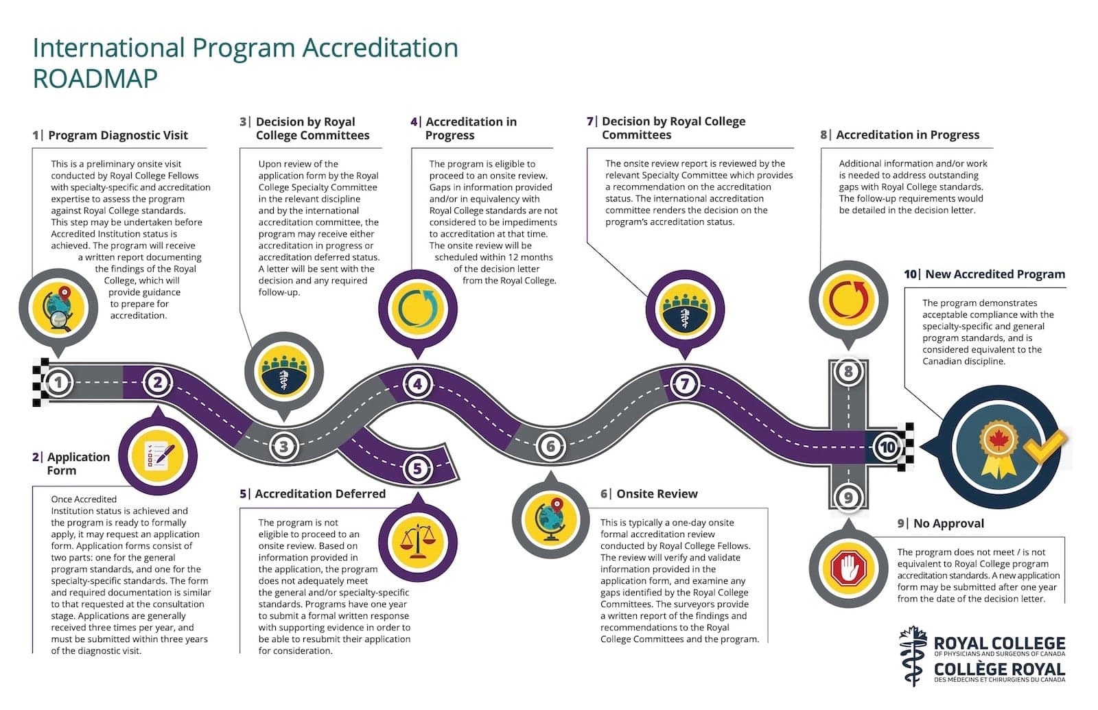 Royal College of Physicians and Surgeons — International infographic