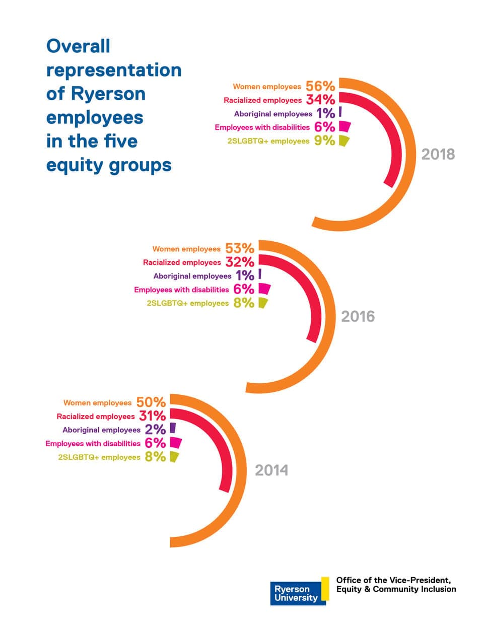 Ryerson University — Overall representation of Ryerson employees in the five equity groups infographic