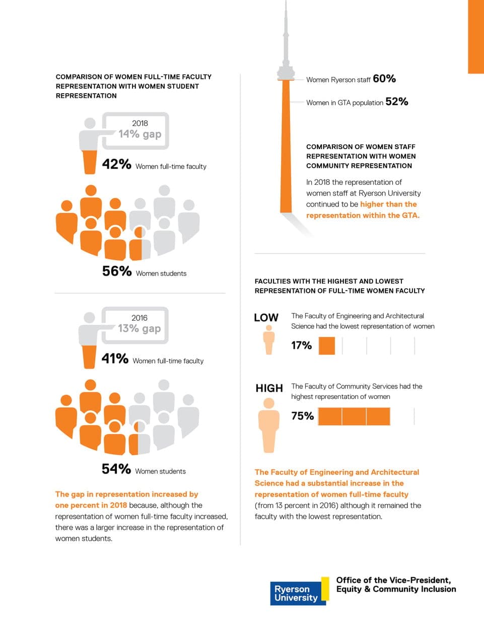 Ryerson University — Overall representation of Ryerson employees in the five equity groups page 2 infographic
