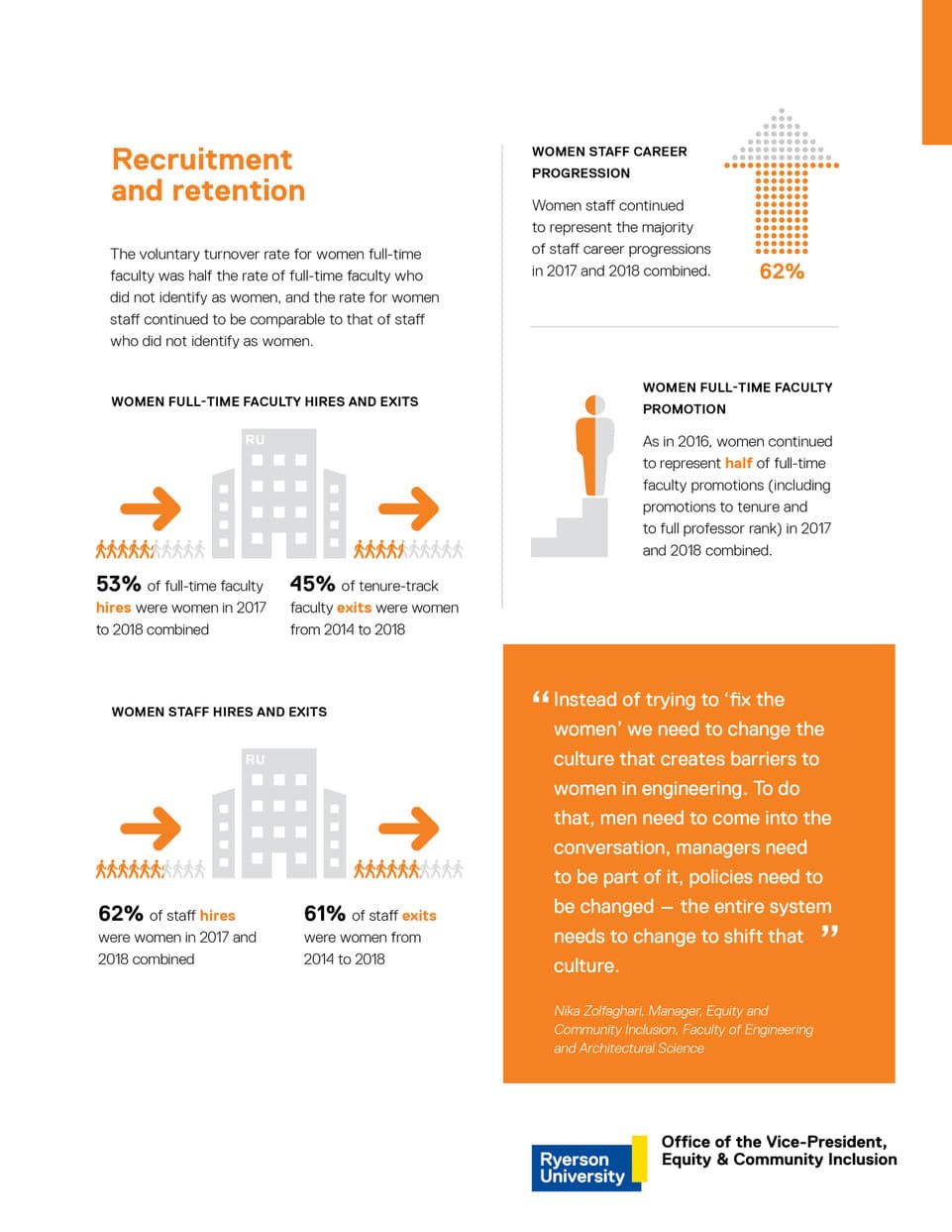 Ryerson University — Overall representation of Ryerson employees in the five equity groups page 3 infographic