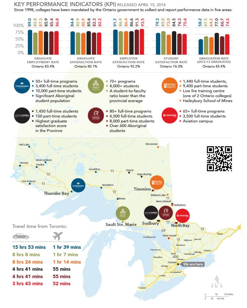 Study North Initiative — Key Performance Indicators KPI infographic