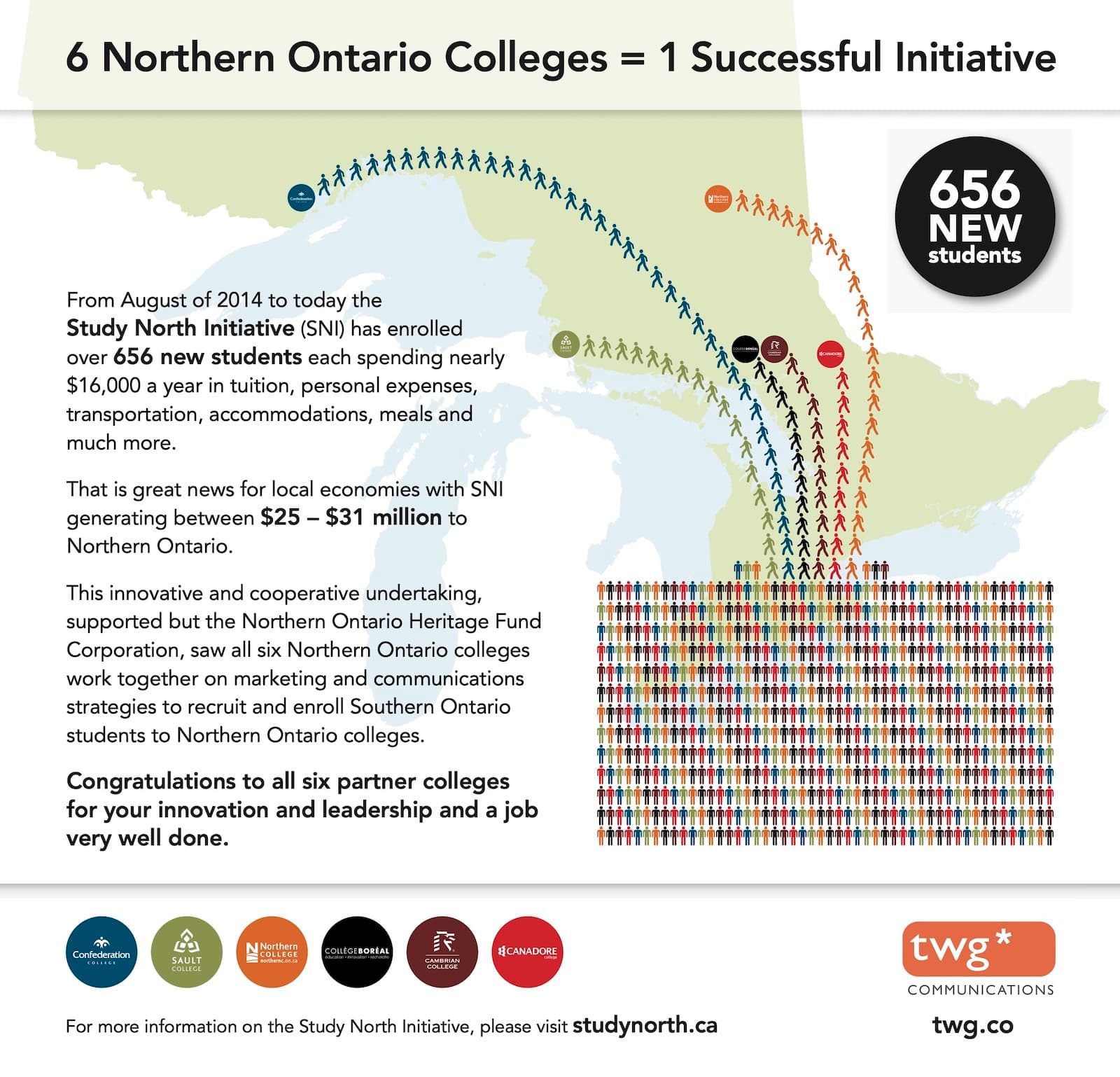 Study North Initiative — 6 Northern Colleges 1 Successful Initiative infographic