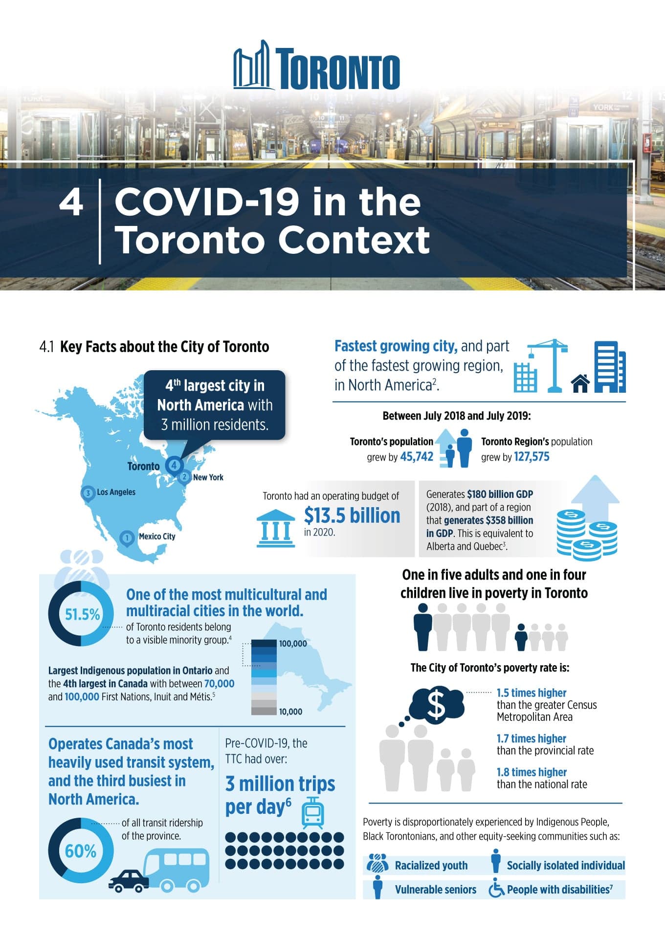 City of Toronto — COVID-19 in the Toronto Context infographic