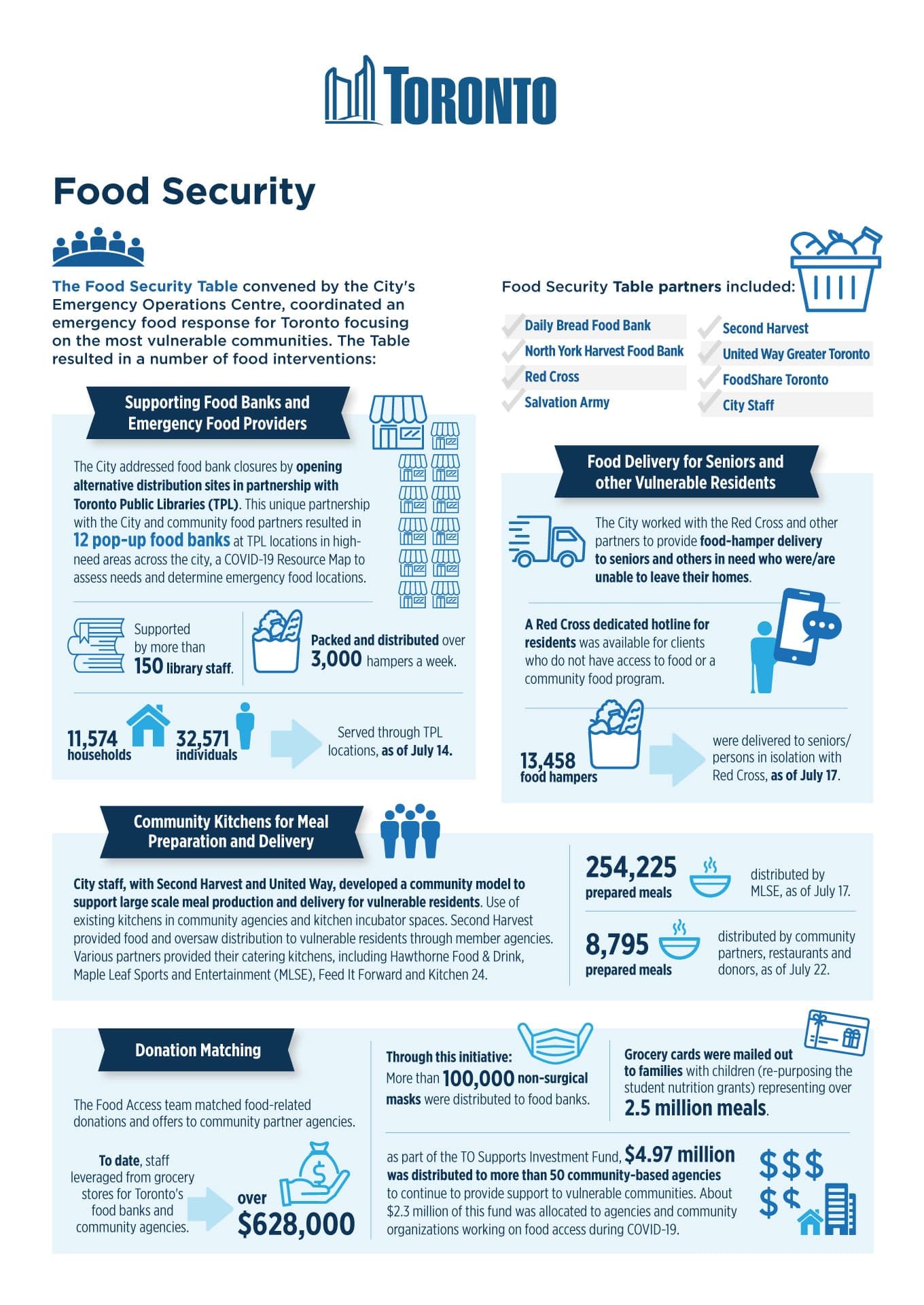 City of Toronto — Food Security infographic