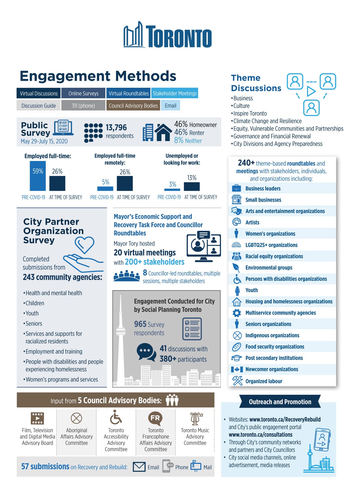 City of Toronto — Engagement Methods infographic