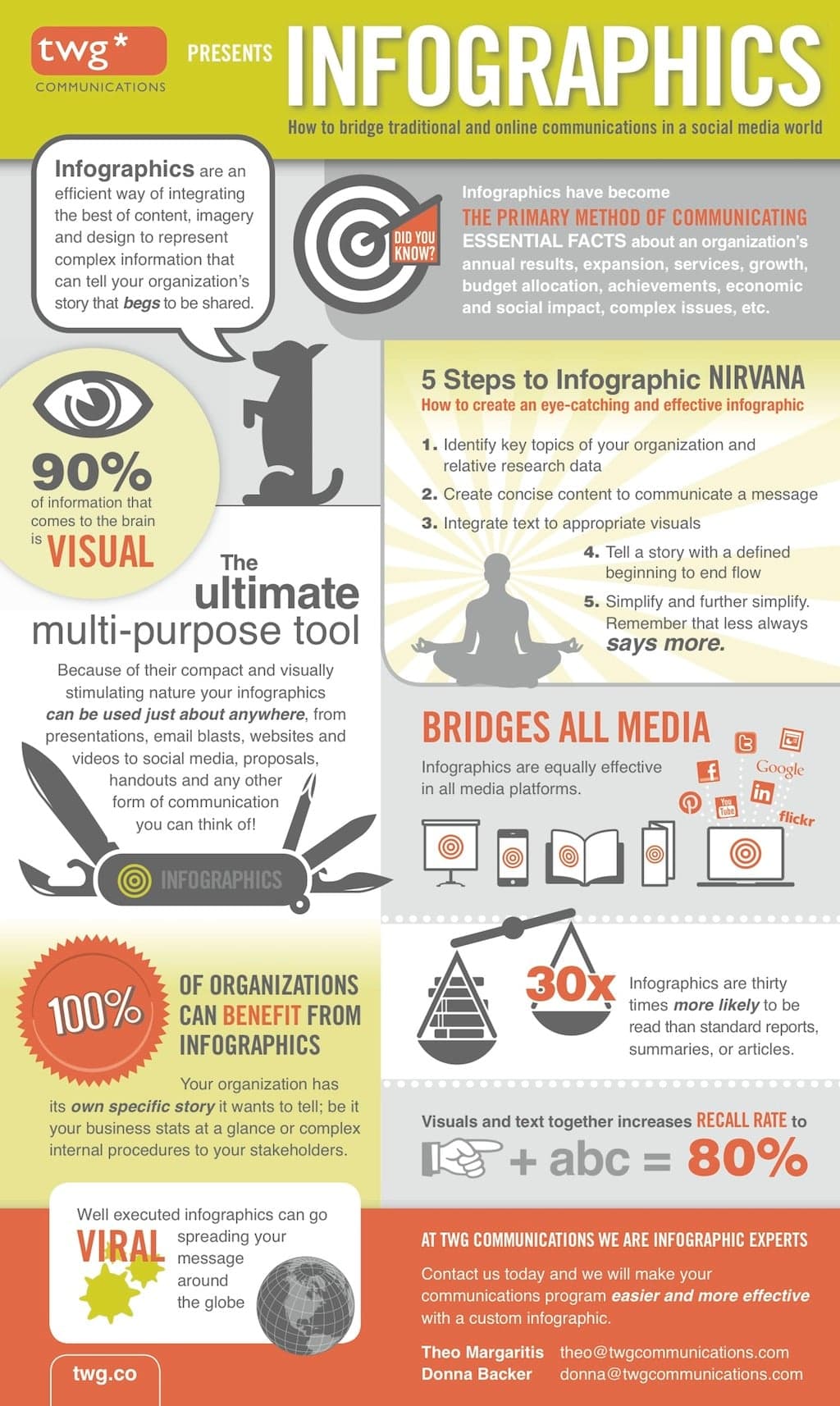 TWG Communications — Value of infographic