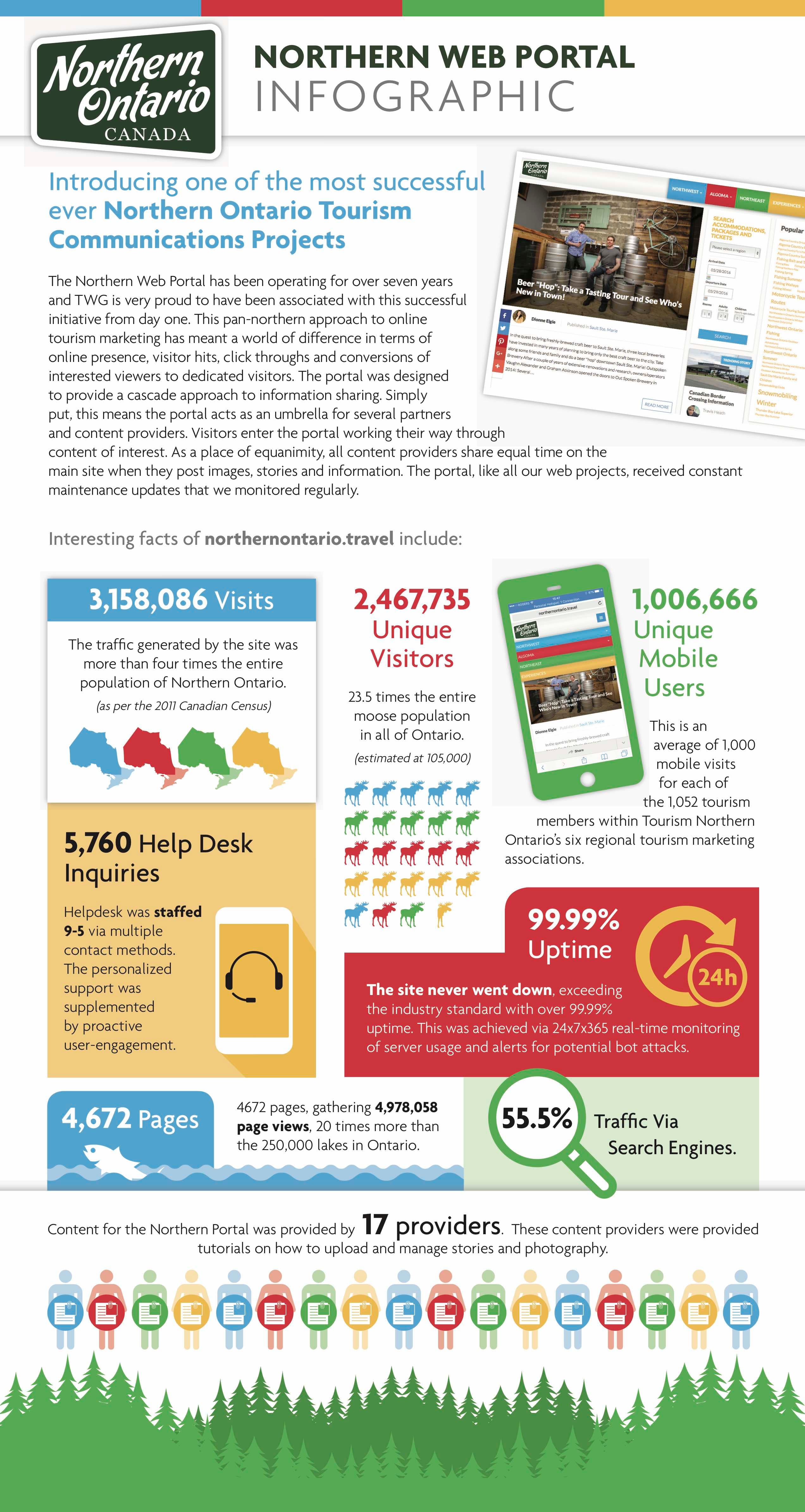 Northern Ontario Tourism — Northern Web Portal Introducing one of the most successful ever Northern Ontario Tourism Communications Projects infographic