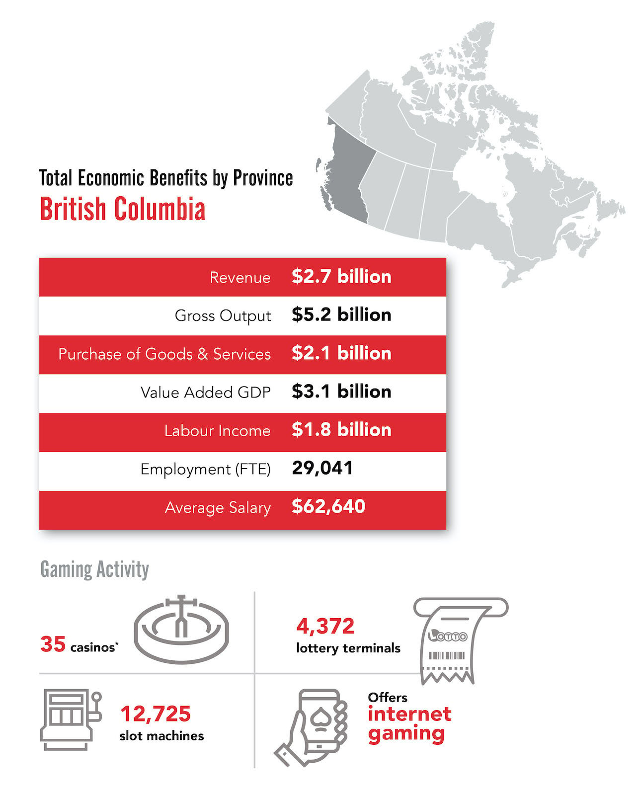 Canadian Gaming British Columbia Snapshot Infographics
