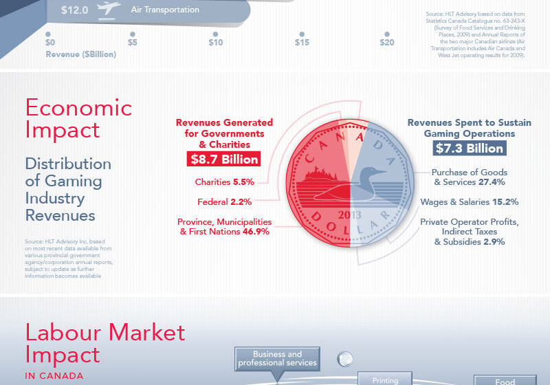 Canadian Gaming Association Infographics Economic Impact Labour Market Impact