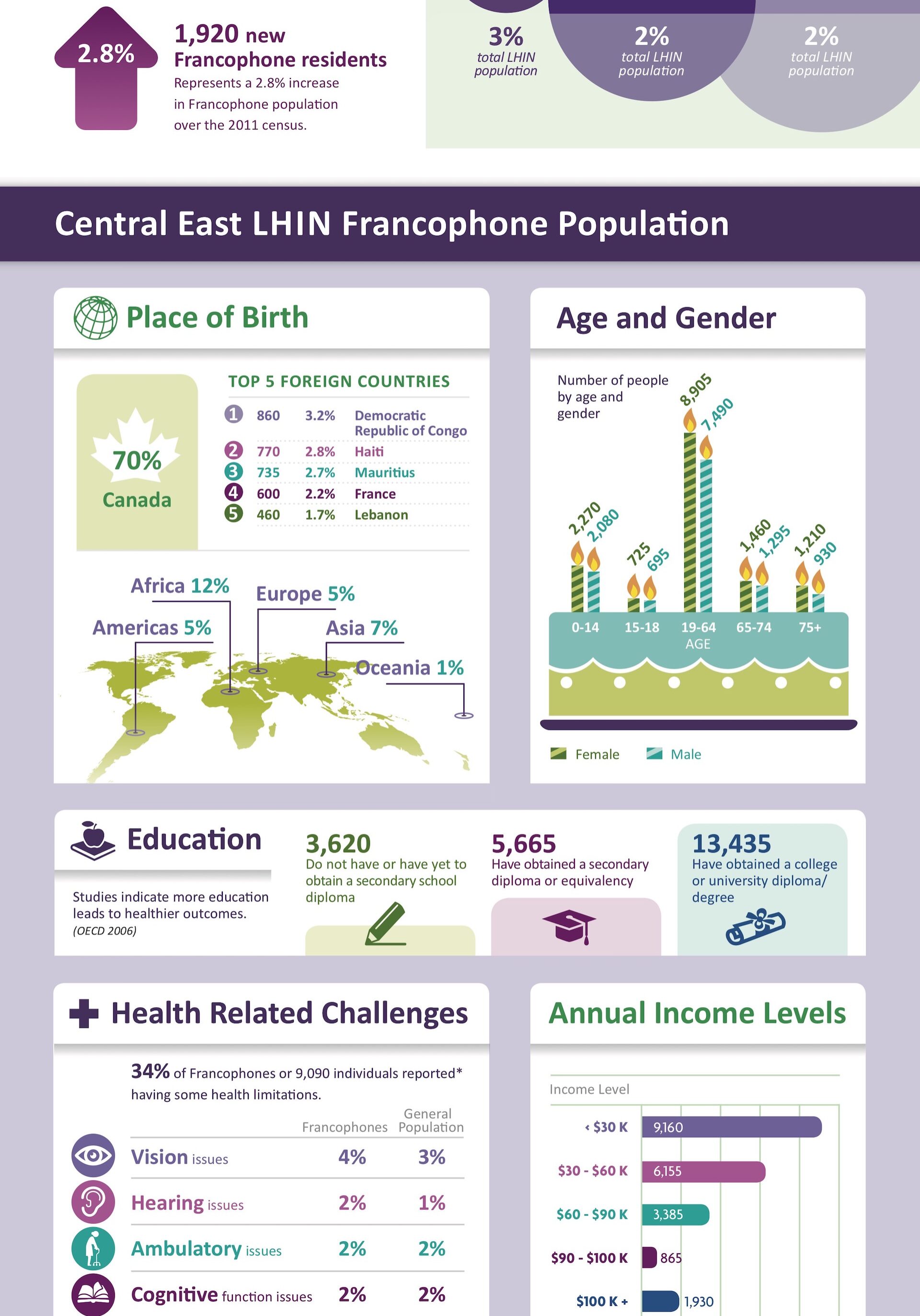 'Entité - Central East Infographic Francophone Community Profile 2016 Census