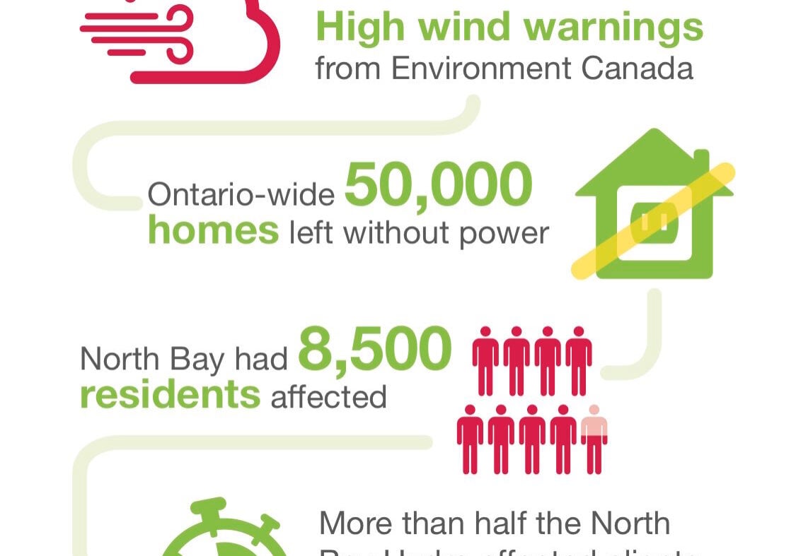 North Bay Hydro Infographic when the power is out your North Bay hydro team is ready to serve