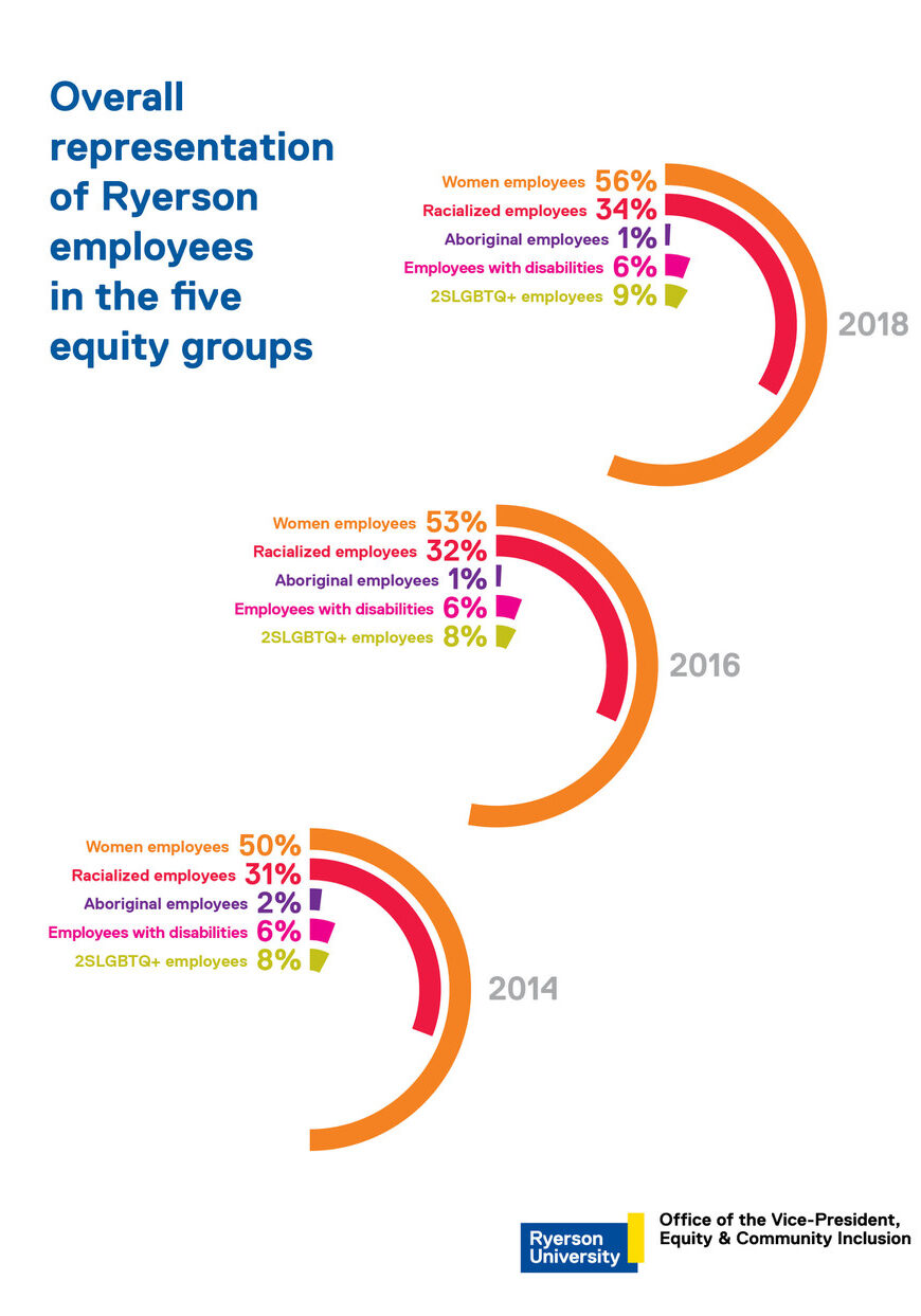 Ryerson University Infographics Overall representation of Ryerson employees in the five equity groups