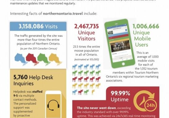 NorthernOntario.travel Infographic Northern Web Portal Introducing one of the most successful ever Northern Ontario Tourism Communications Projects