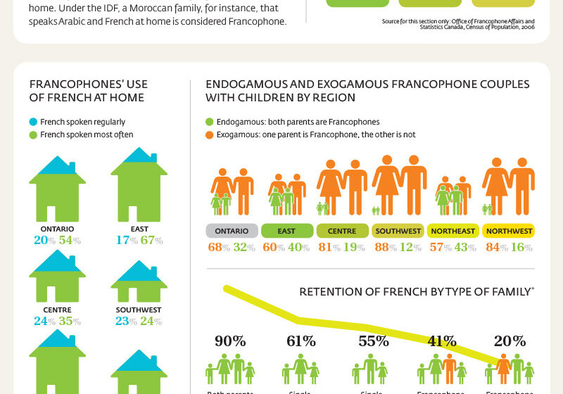 Office of the French Language Services Commissioner Infographic
