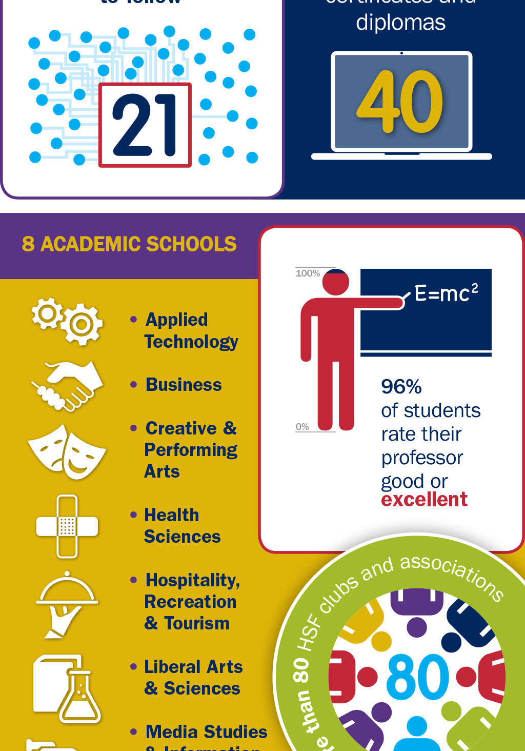 Humber College Infographic