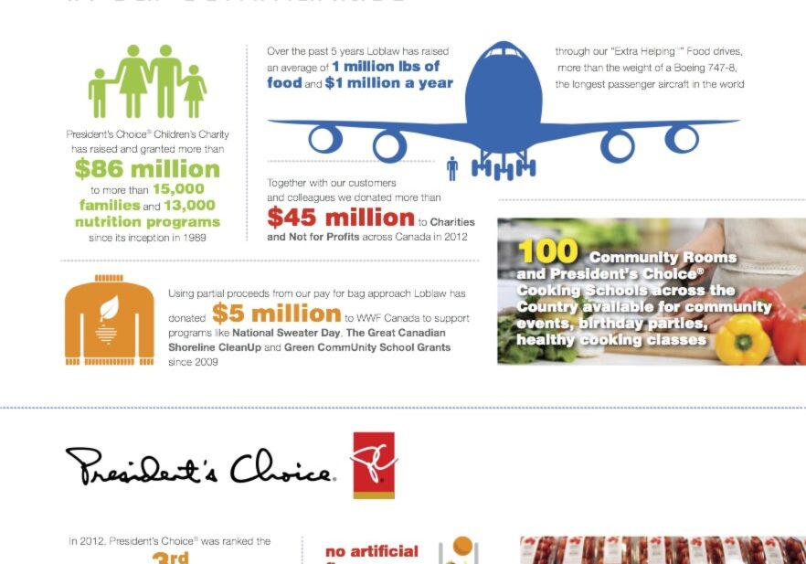 Loblaw - Canada's Grocery Store Infographic