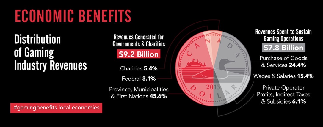 Canadian Gaming Economic Benefits Infographics